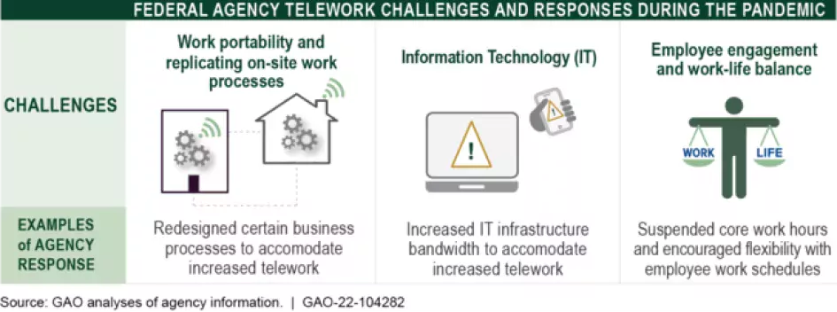 Graphic showing challenges in federal teleworking.