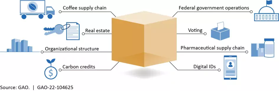 Graphic showing the different uses of Blockchain technology
