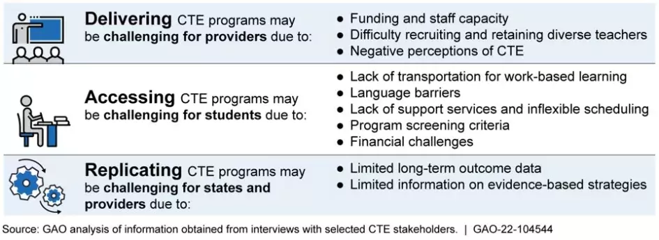 Graphic showing the challenges facing CTE programs