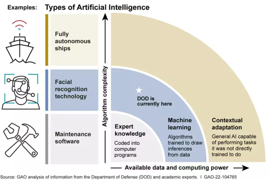 Types of Artificial Intelligence and Associated DOD Examples