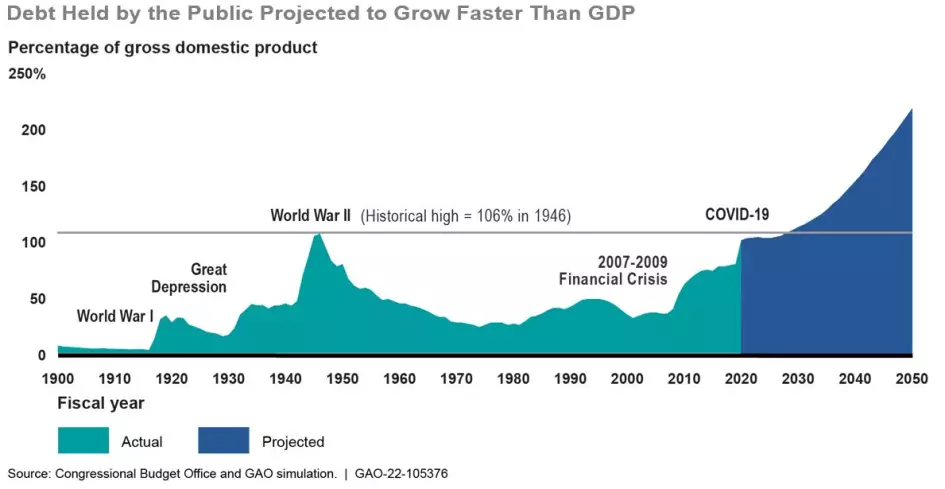 Graphic showing debt held by the public compared to GDP from 1900 to 2050