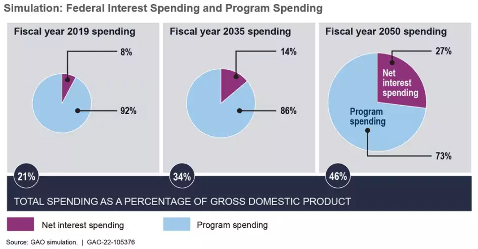 Graphic showing federal interest spending and program spending simulation done by GAO