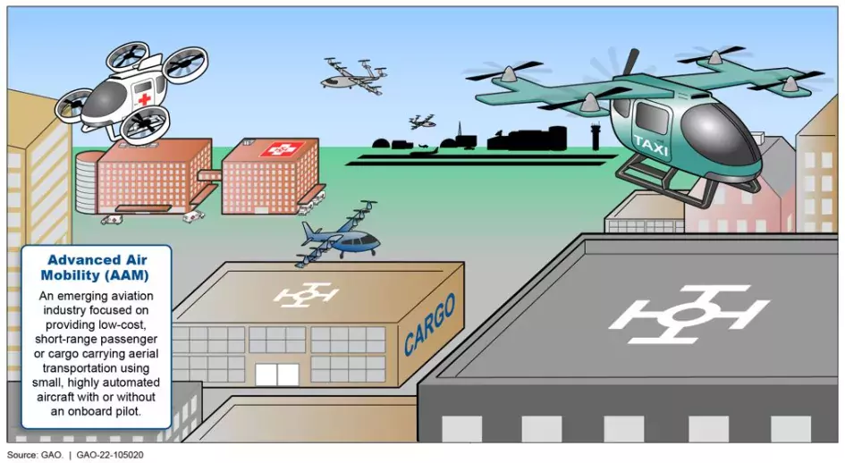 Illustration of types of Advanced Air Mobility technology and their uses