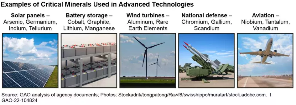 Examples of Critical Minerals Used in Advanced Technologies