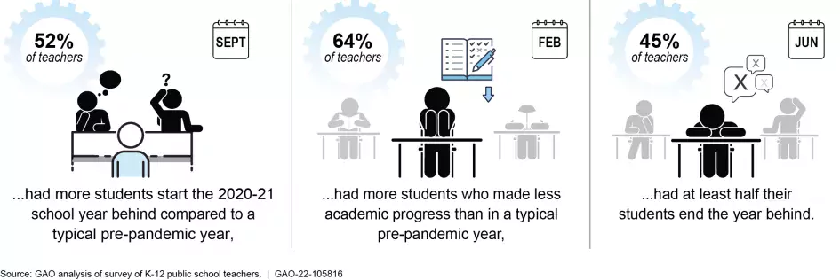 Graphic illustration showing academic progress throughout the 2020-21 school year