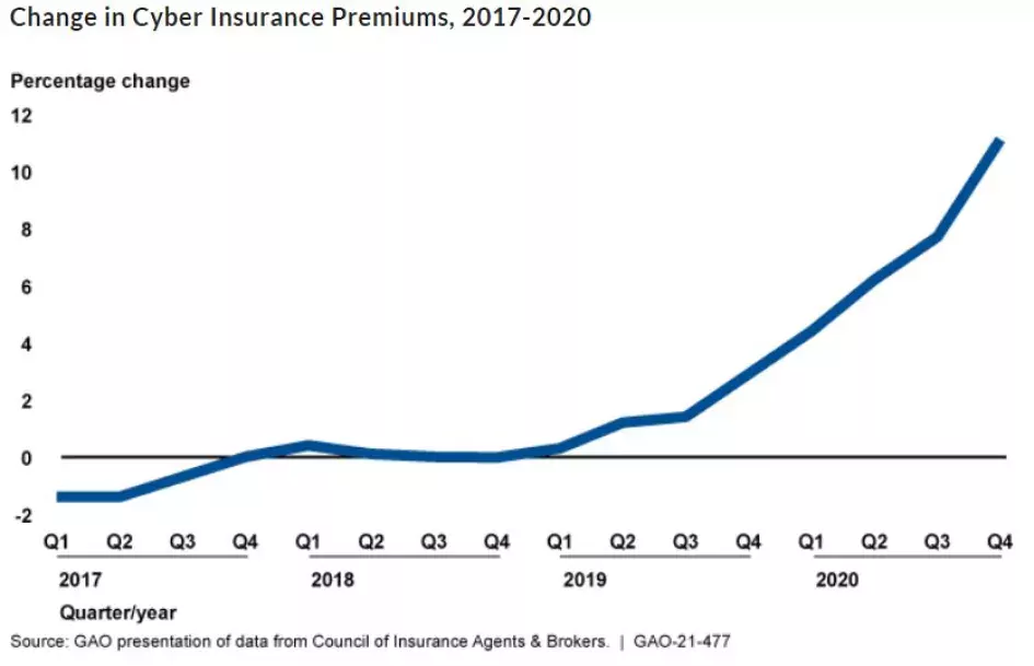 Line chart showing a dramatic increase in the costs of cyber insurance premiums, 2017 to 2020