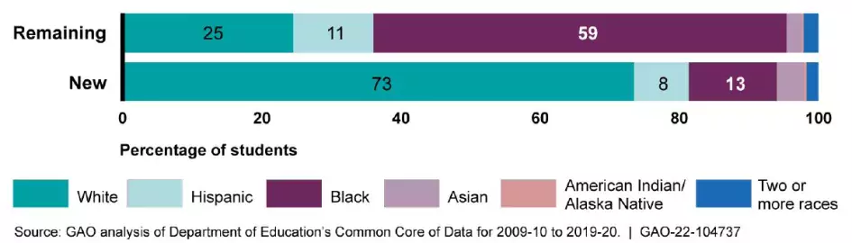 Bar chart showing racial and ethnic composition in new vs existing school districts. New districts were more White.