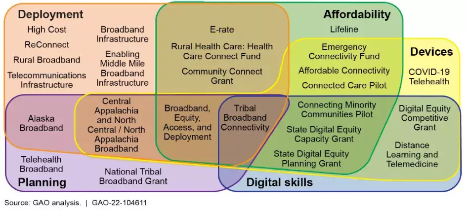 Illustration of how 25 federal programs for broadband access overlap