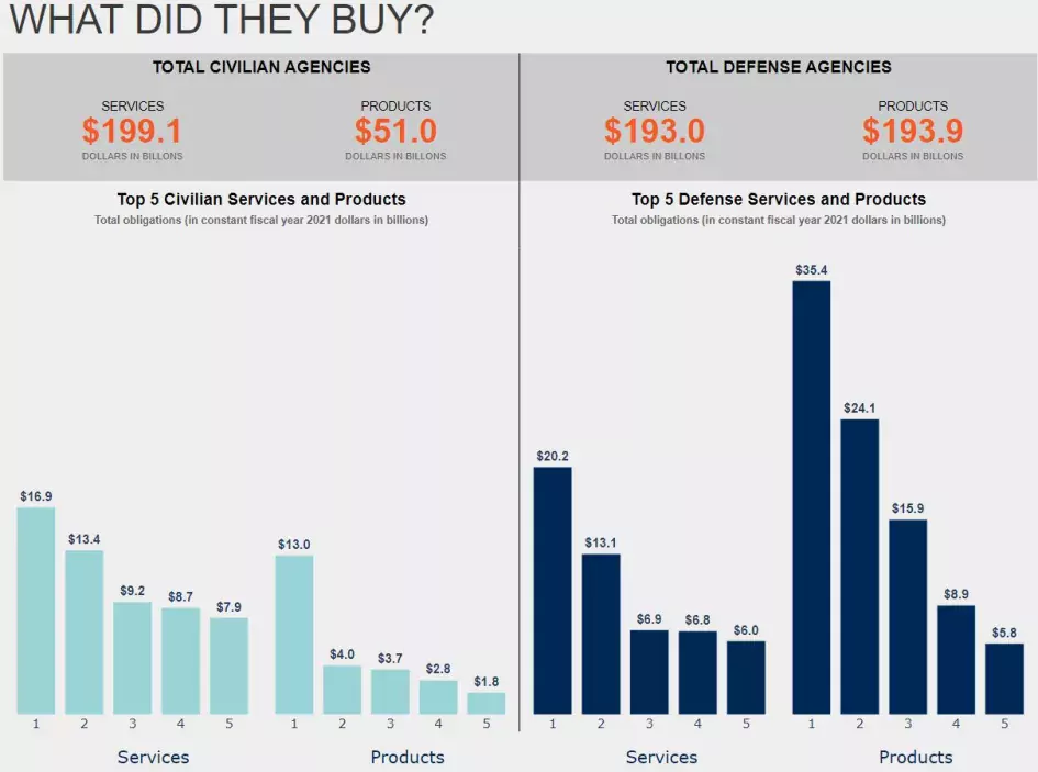 Snapshot of federal contract spending bar chart FY 2021