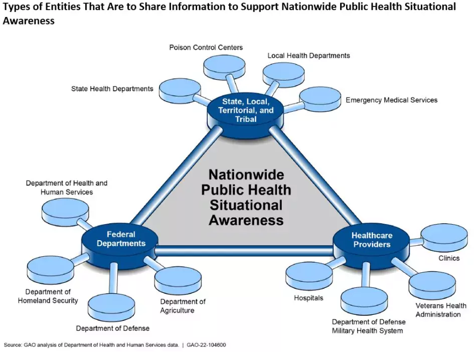 Graphic showing the entities that would share information in a situational awareness network