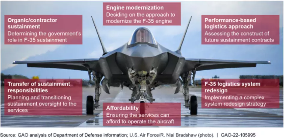 Graphic and photo of F-35 with pop-out text showing issues we've identified in our work