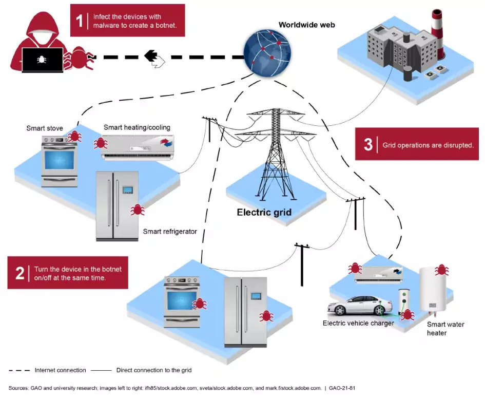 graphic showing ways the electricity grid might be attacked