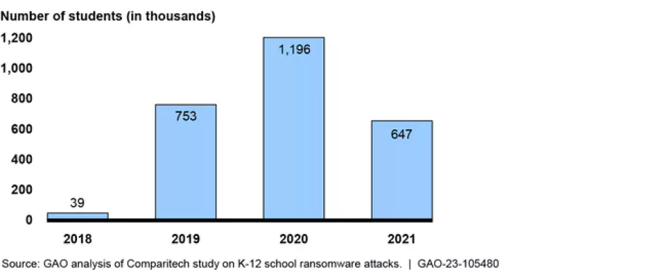 A bar chart showing the number of students affected by ransomware attacks on schools. In 2018 there were 39,000. At it's peak in 2020, there were 1,196,000