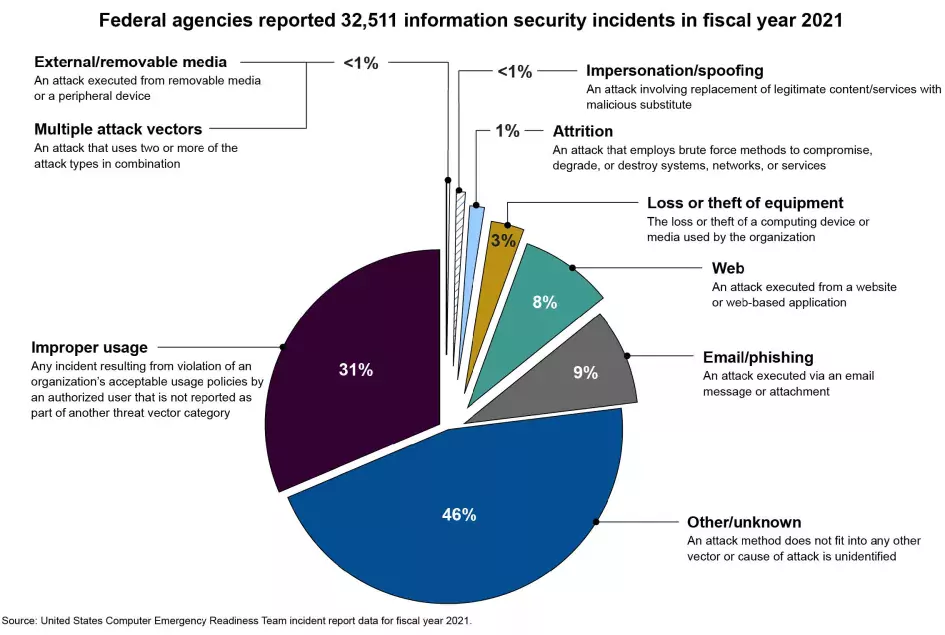 Federal agencies reported 32,511 information security incidents in fiscal year 2021