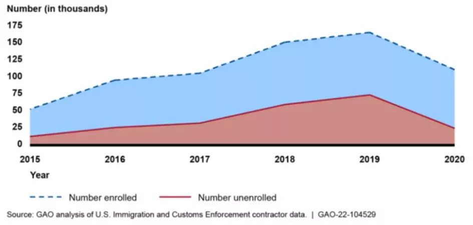 Line chart showing enrollment changes in ICE's Alternatives to Detention Program 