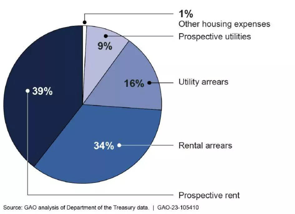 Pie chart showing how Emergency Rental Assistance was used. Most was spent on rent, but 16% was used to pay utilities.
