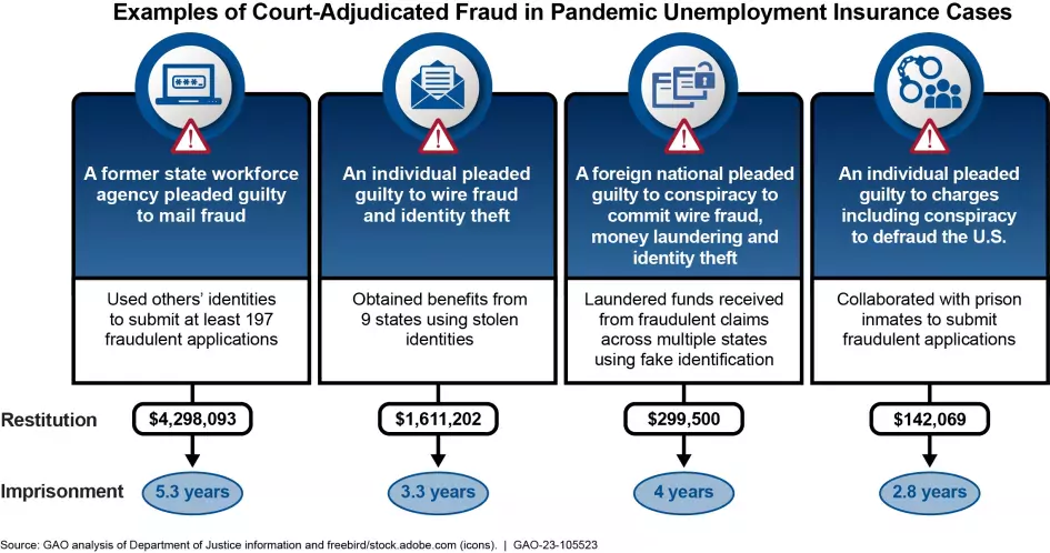 Table showing examples of fraud, the financial penalties, and prison time.