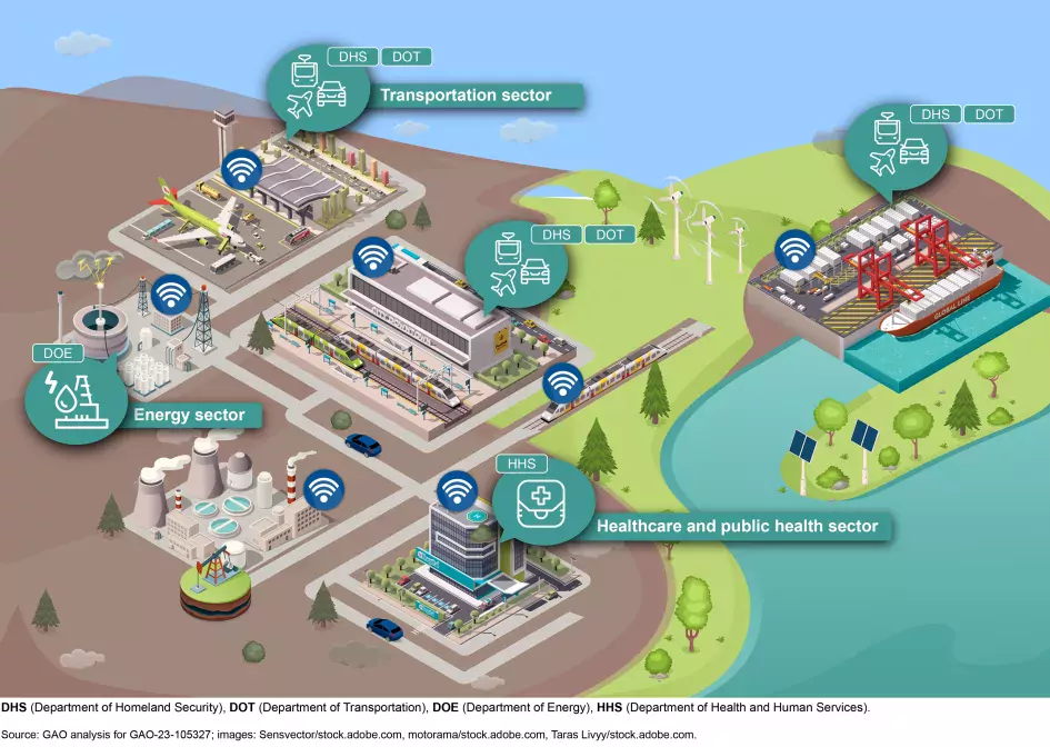 Illustration showing the types of Critical Infrastructure that could be impacted by cyberattacks, including airports, power grid, hospitals and more
