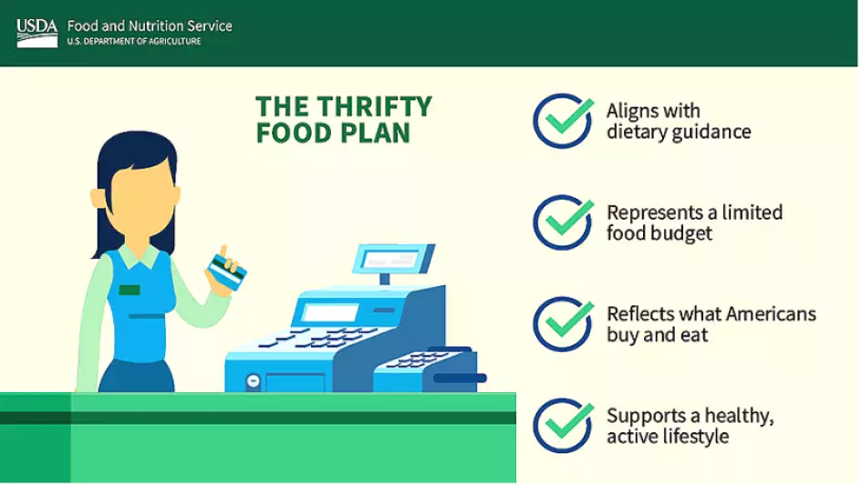 USDA Infographic describing the Thrifty Food Plan, includes 1. Aligns with dietary guidance, 2. Represents a limited food budget, 3. Reflects what Americans buy and eat, 4. Supports a healthy, active lifestyle.