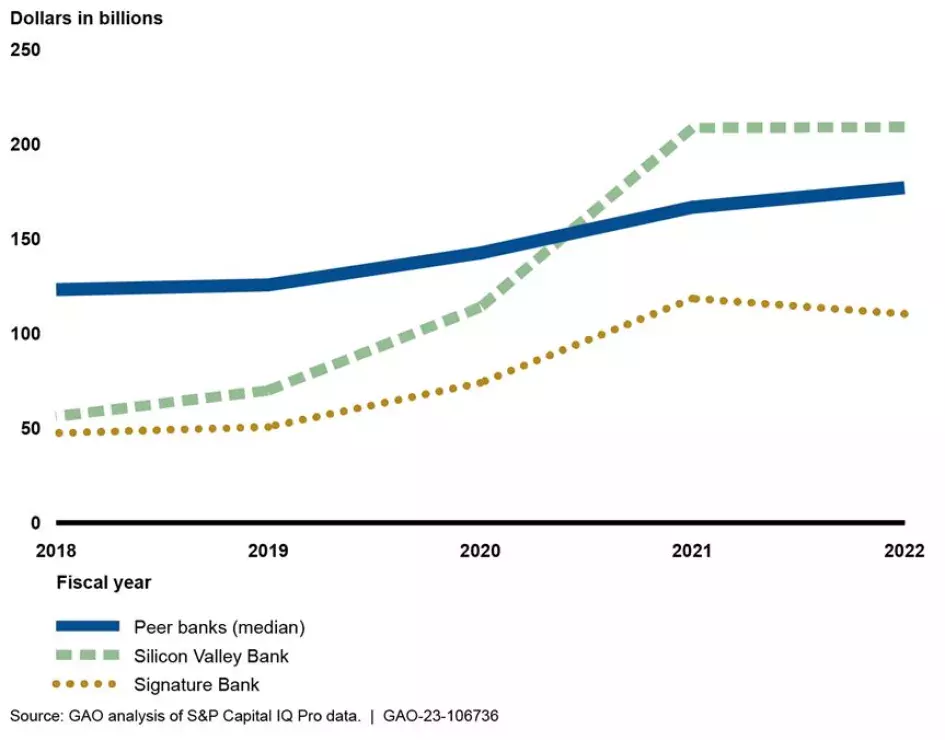 Line graph showing changes in assets (growth) for SVB and Signature Bank vs their peer banks. From 2018-2022 both failed backs saw rapid growth while their peer banks saw more gradual growth.