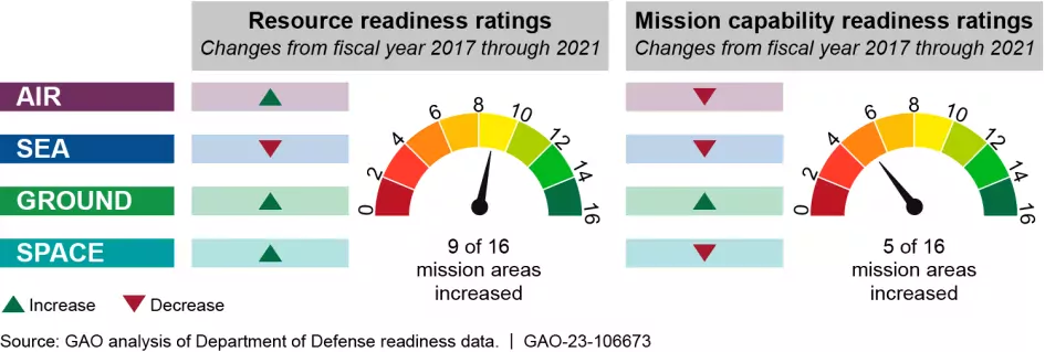 Graphic showing changes in resources and mission readiness by air, sea, ground, and space domains, FY 2017-2021