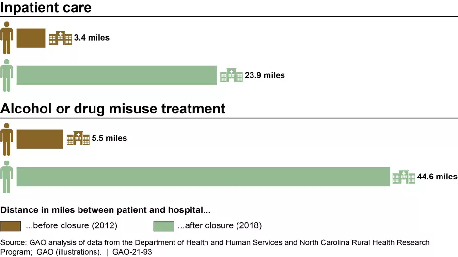 Graphic (bar chart) showing how travel distances changed for rural residents after their local hospital closed. For example, inpatient care went from 3.4 miles to 23.9 miles.