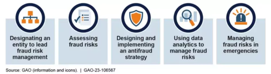 Graphic showing the 5 areas where federal agencies need to improve fraud risk management.