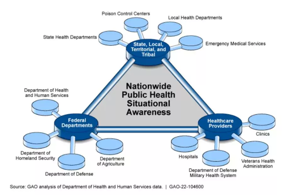 Graphic showing the agencies and organizations involved in a nationwide public health situational awareness network