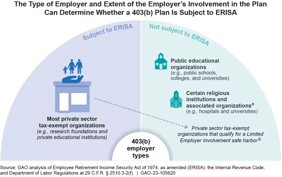 Graphic showing those whose 403(b) are subject to ERISA (most private sector tax-exempt organization) and those that aren't covered (public educational organizations like schools, certain religious organizations).