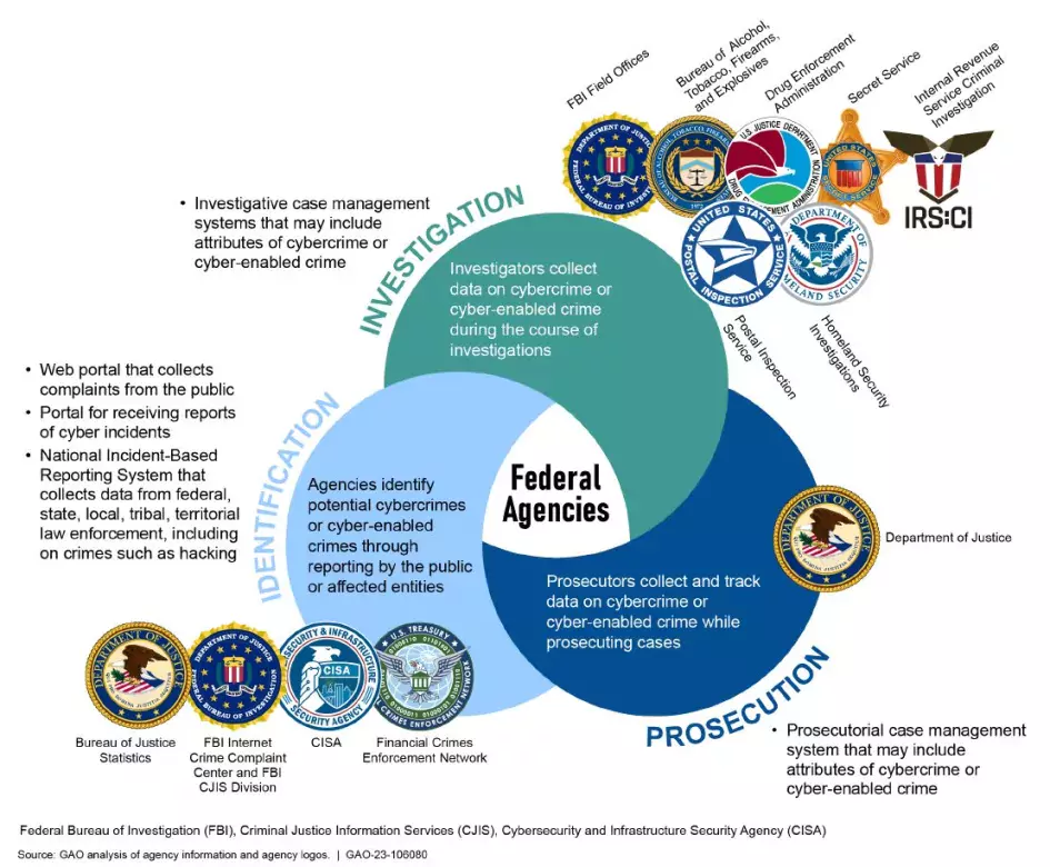 Circular graphic showing the different types of actions federal law enforcement can take on cybercrimes and the federal entities involved.