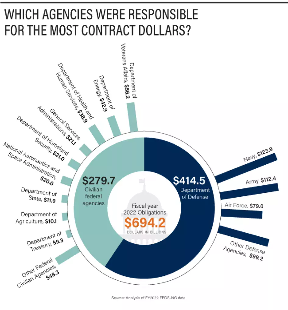 Pie chart showing a breakdown of government-wide contract spending FY 2022