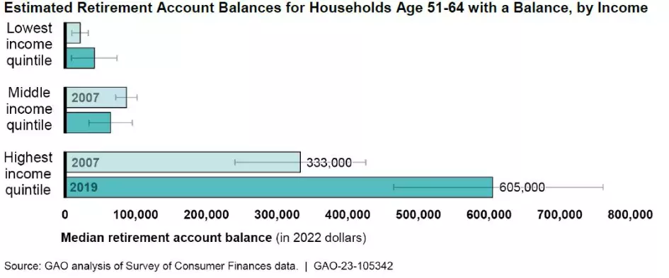 Bar chart showing retirement account balances by income, ages 51-64.