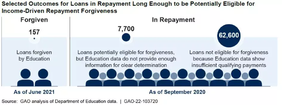 Graphic showing outcomes loans that were eligible or not eligible for forgiveness vs those that received approval for forgiveness. 