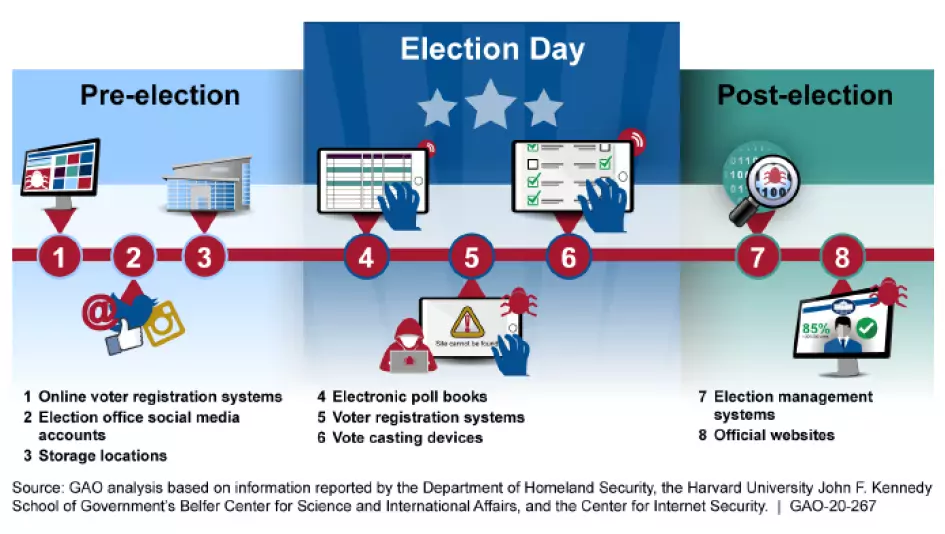 Examples of Election Assets Subject to Physical or Cyber Threats