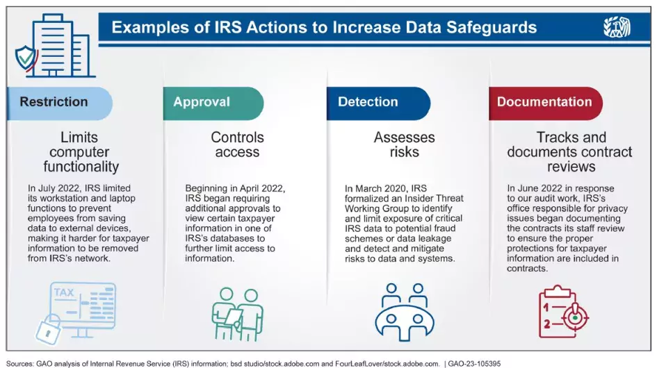 Table showing examples of actions IRS has taken to better safeguard data--including limiting access.