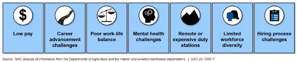 Graphic showing icons that represent the different barriers to recruiting and retaining federal firefighters, including: Pay, work-life balance, poor career advancement opportunities and more.