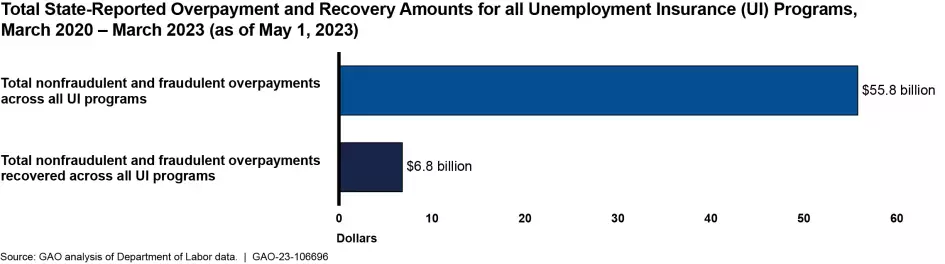 Bar chart showing the amount of fraud and payment errors in UI ($55.8 billion) vs the amount recovered ($6.8 billion). 