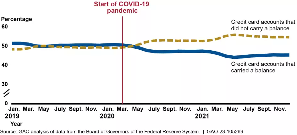 Timeline showing the change in percentage of credit cards that carried a balance between Jan 2019 and Nov 2021.