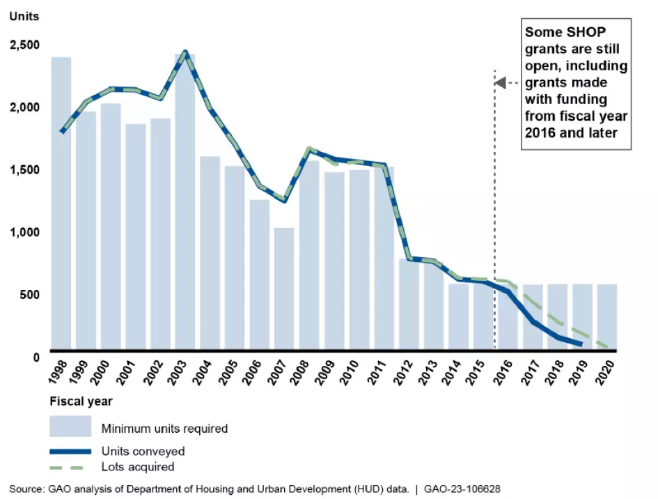 Graphic showing the decline in number of units created under HUD's SHOP program, 1998 to 2020