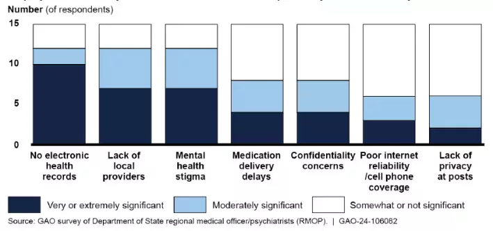 A bar charge showing different kinds of challenges (such as lack of local providers, and poor internet) that impacted access to mental health care.