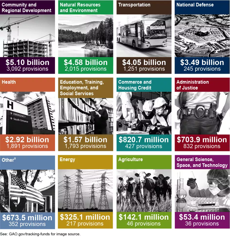 Large graphic showing the amount of funding for each category.