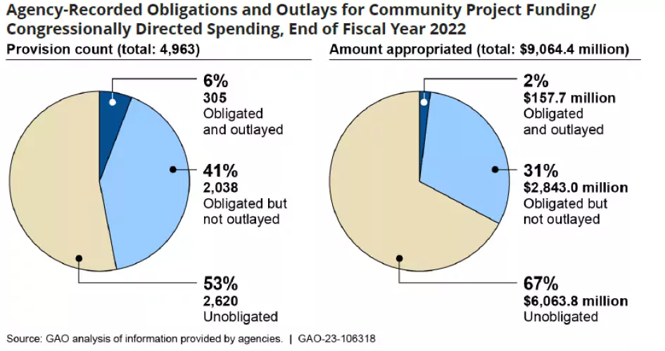 Two pie charts showing obligations and outlays for congressionally directed spending in FY 2022.
