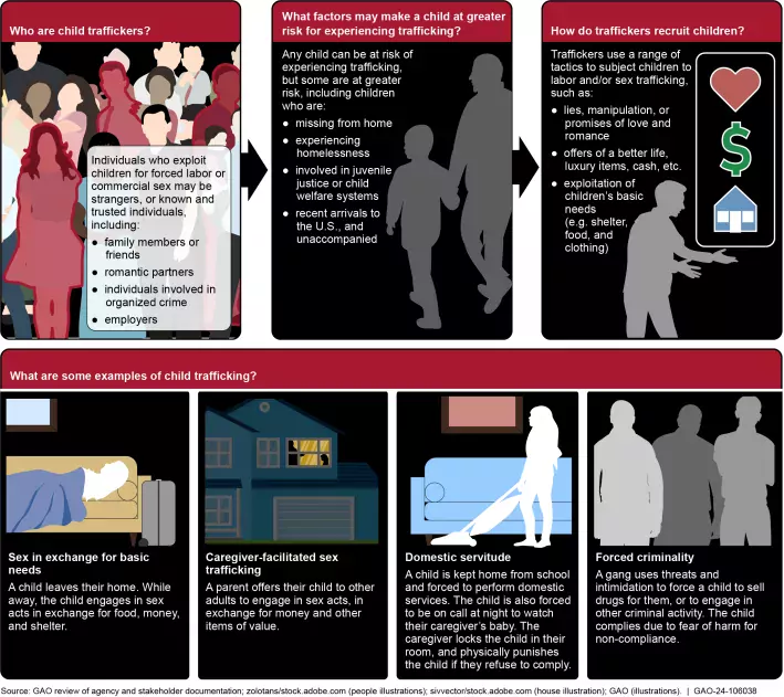Graphic with different blocks of text and outlines of people showing examples of child trafficking--where kids are vulnerable and types of trafficking.
