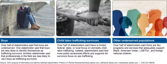 Graphic showing three pictures and text underneath them. First, a boy with the text saying boys are often not recognized as survivors of trafficking. Second, a photo of a child laborer with text that says there is less focus on child labor trafficking than other forms. Third, a graphic of young people saying that LGBTQ+ survivors do not receive adequate services/supports.