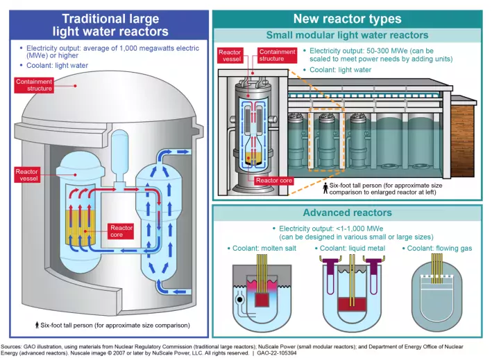 diagram of reactor types