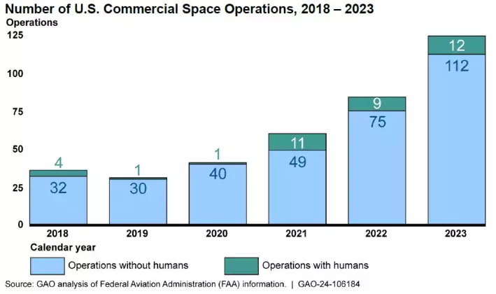 Bar chart showing the increase of commercial space operations, including those carrying humans from 2018-2023