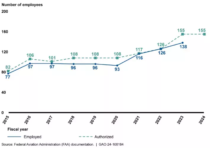 Line chart showing increase in number of FAA's Commercial Space Transportation employees (FY 2015-2024)