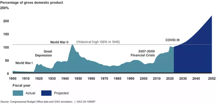 Federal debt held by the public -- past, present, and future