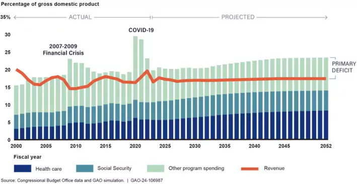 Tracking program spending and revenue over time