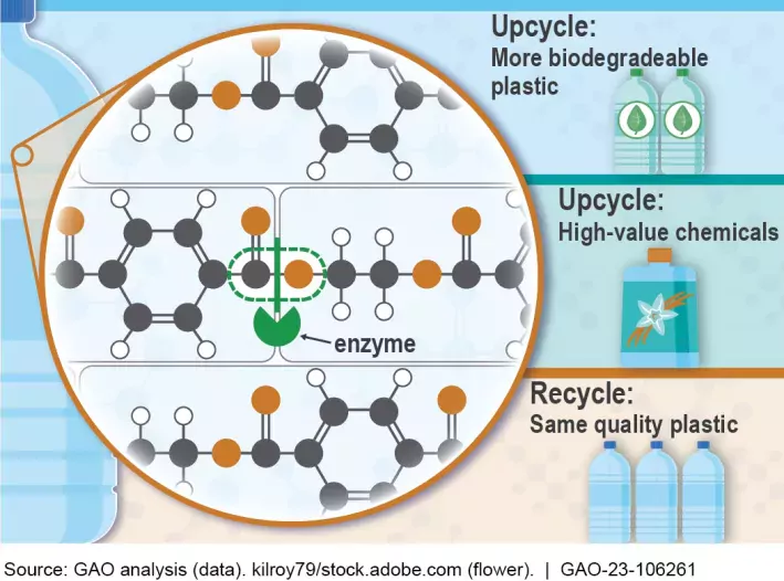 Graphic showing how biorecycling can be used on plastic bottles, to upcycle high-value chemicals, and to biodegrade plastics.